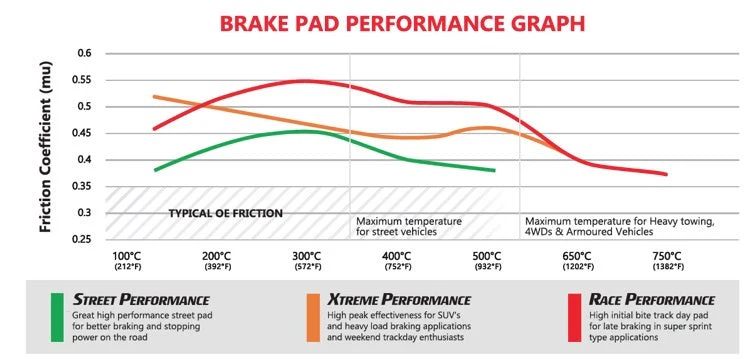 DBA Street Performance FRONT Brake pads for Ranger Raptor 2019-2023 - Image 2