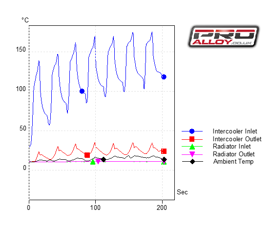 Pro Alloy Fiesta Mk7 ST 180 Pro Spec Curved Intercooler - Image 4