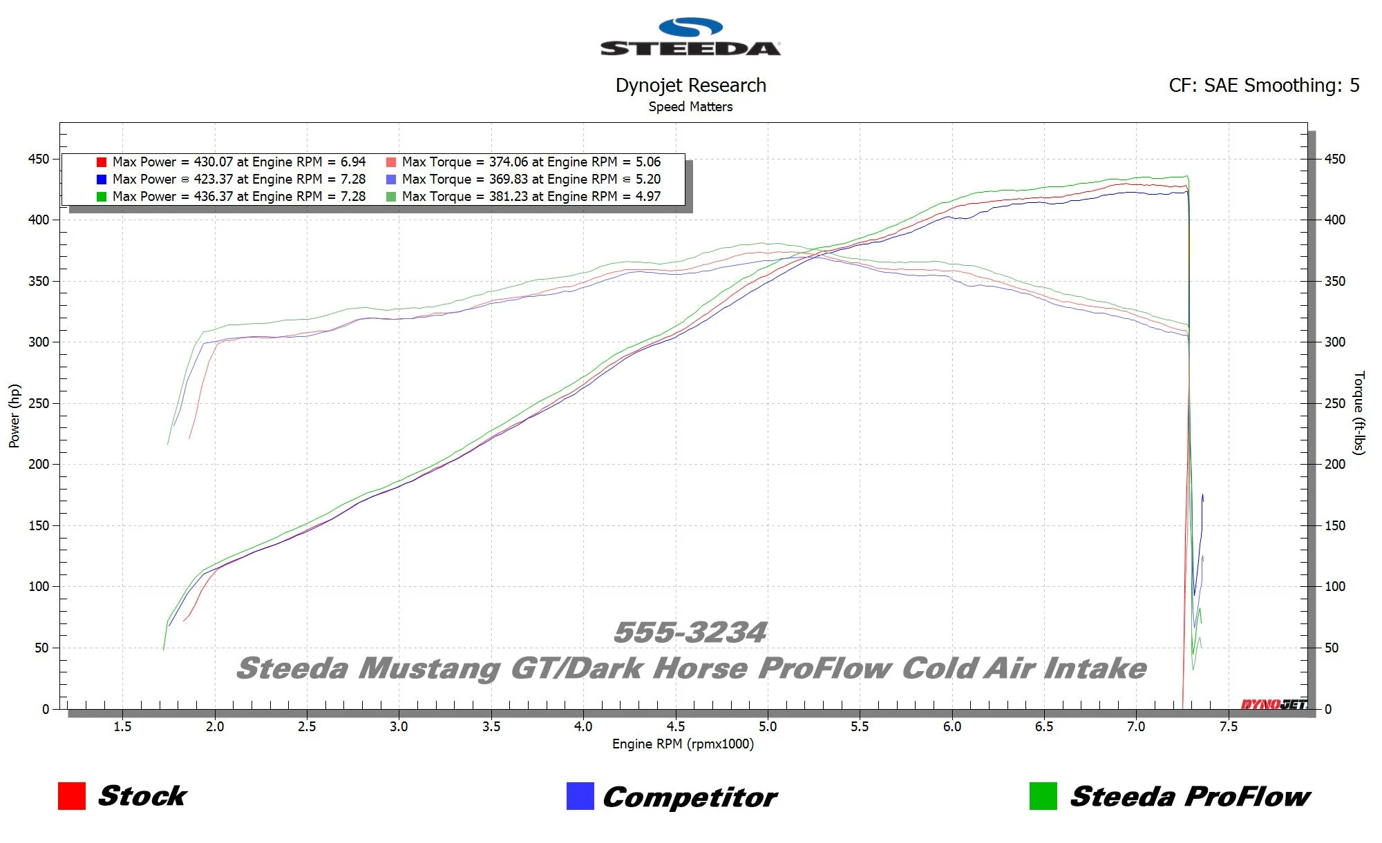 Steeda Mustang 5.0L ProFlow Cold Air Intake System (2024+) - Image 3