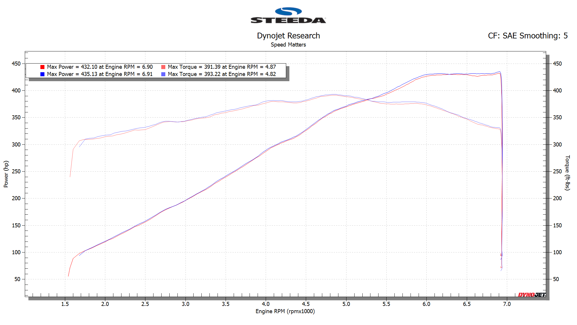 Steeda Mustang GT / Dark Horse 5.0L High-Flow Air Filters - Pair (2024+) - Image 6