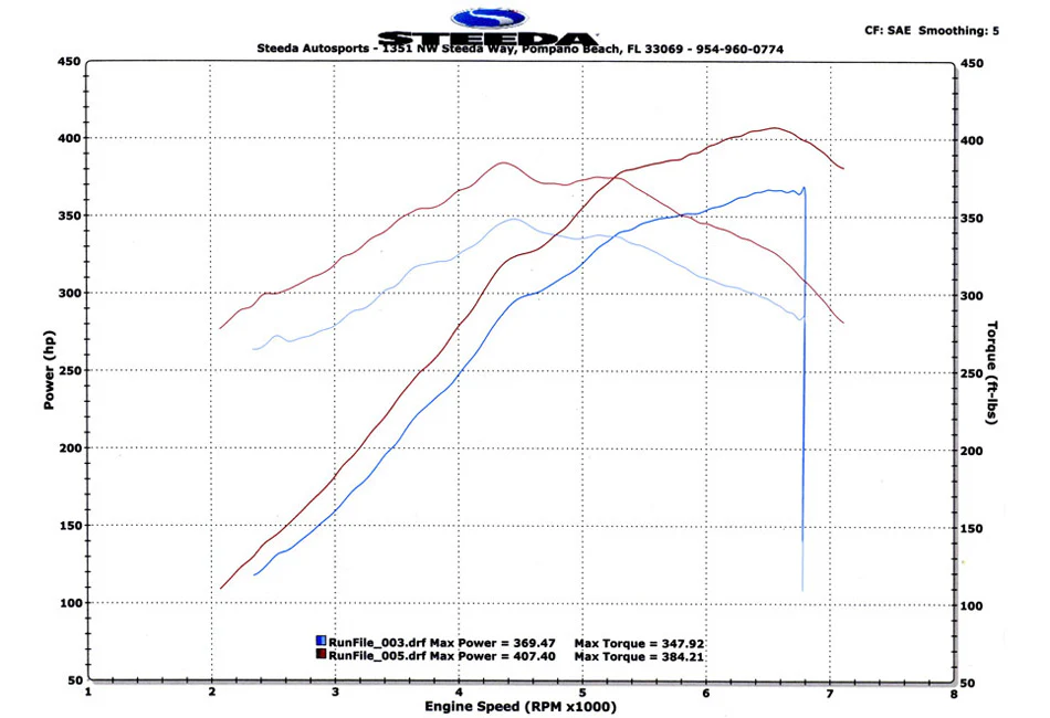 Steeda S197 Mustang GT ProFlow Cold Air Intake Kit (2011-14 ) - Image 2