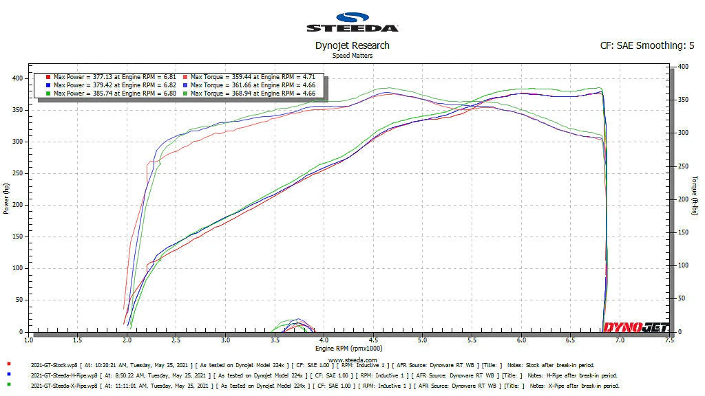 Steeda Mustang 5.0 Coyote GT H Pipe (2015-2024+) - Image 3